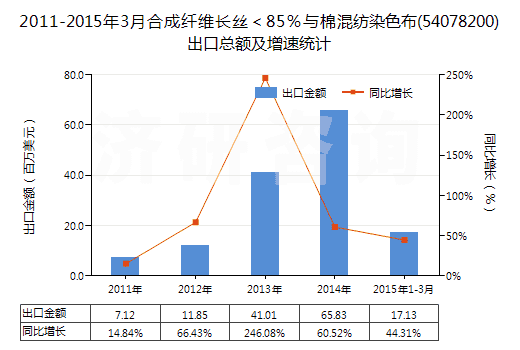 2011-2015年3月合成纖維長(zhǎng)絲＜85％與棉混紡染色布(54078200)出口總額及增速統(tǒng)計(jì)